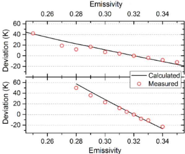 FIG. 7. Measured (dots) and calculated (lines) temperature deviation T() − T ( = 0.32) with 0.25 &lt;  &lt; 0.35 for two different temperatures (1330 K top panel and 2100 K bottom panel) measured at =0.32