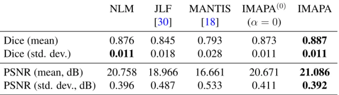 Table 1: Performances of IMAPA, compared to three other segmentation methods (NLM, JLF, MANTIS, IMAPA (0) ) applied on 10 subjects, with a learning dataset of 30 subjects