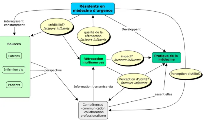 Figure 5 : Cadre conceptuel du processus de rétroaction multisources à l'urgence 