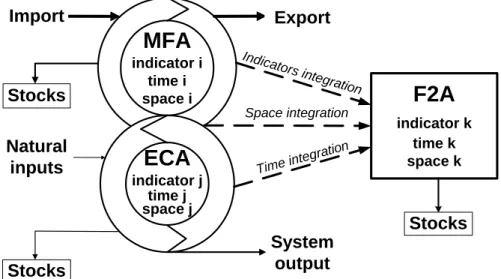 Fig. 1. The triple integration of material flow/contaminant fluxes analysis (F2A).