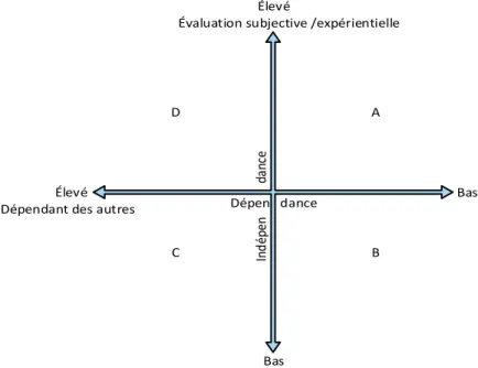 Figure 1.  Modèle du concept d’indépendance à deux dimensions   (Traduction libre et tirée de Secker et al, 2003, p