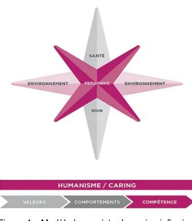 Figure 4.  Modèle humaniste des soins infirmiers 