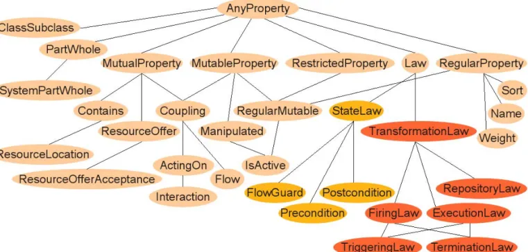 Figure 5. The current UEML taxonomy of properties, which has evolved from Bunge's ontological model  (Bunge 1977, 1979) and which keeps growing along with the class taxonomy in Figure 4