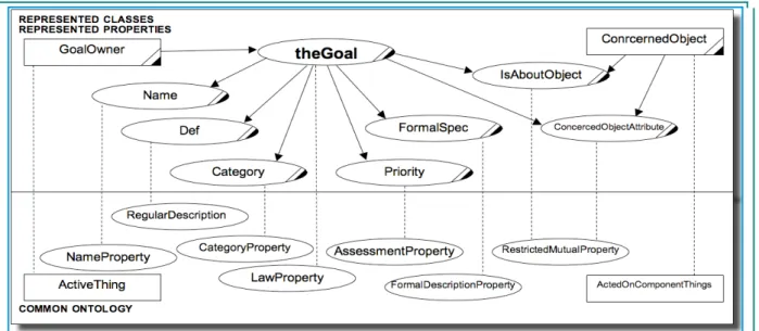 Figure 7. The ontological concepts used to describe the KAOS.Goal construct are mapped into the four  taxonomies of the common UEML ontology