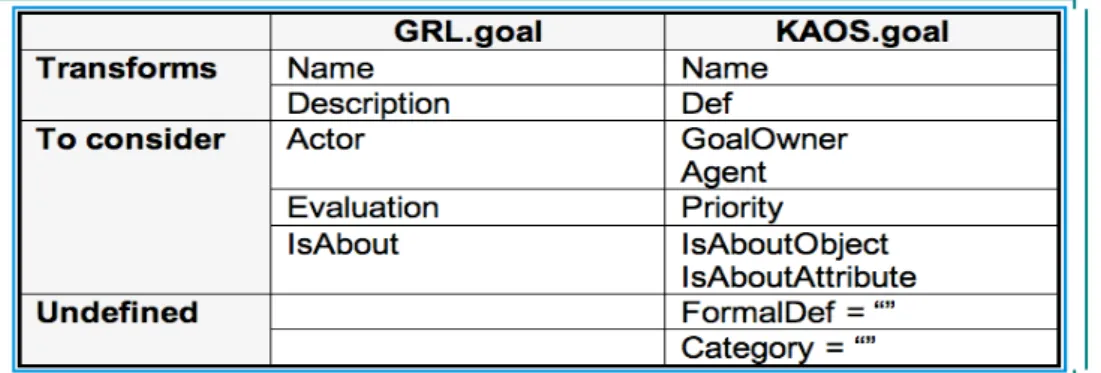 Table 1. Detailed comparison of the GRL.GOAL  and  KAOS.Goal modelling constructs via their  mappings into ontological concepts