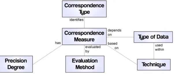 Figure 10: The main classes of the UEML correspondence analysis framework, used to identify and  manage correspondences between modelling constructs