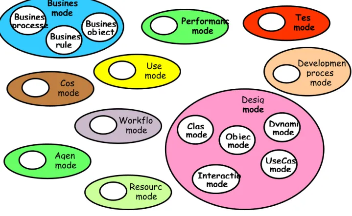 Figure 1. A selectin of model types commonly used in modern enterprises, each of them ideally requiring  dedicated modelling languages