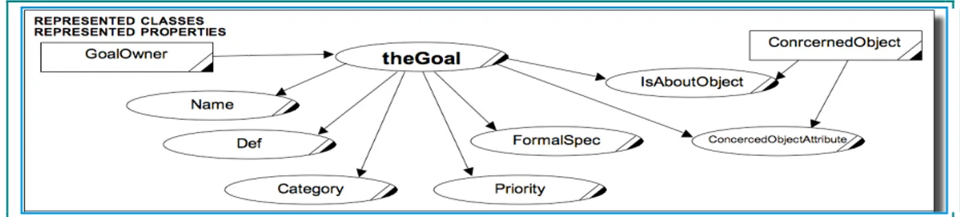 Figure 2. A break-down of KAOS' Goal modelling construct (van Lamswerde &amp; Willemet 1998)