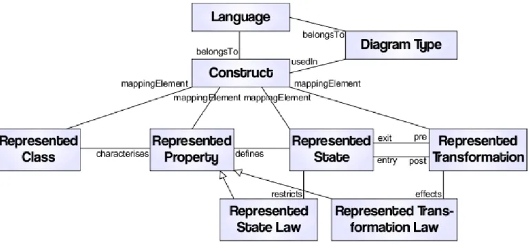 Figure 3: The main classes of the UEML representation meta-meta model, used to describe the  semantics of modelling constructs