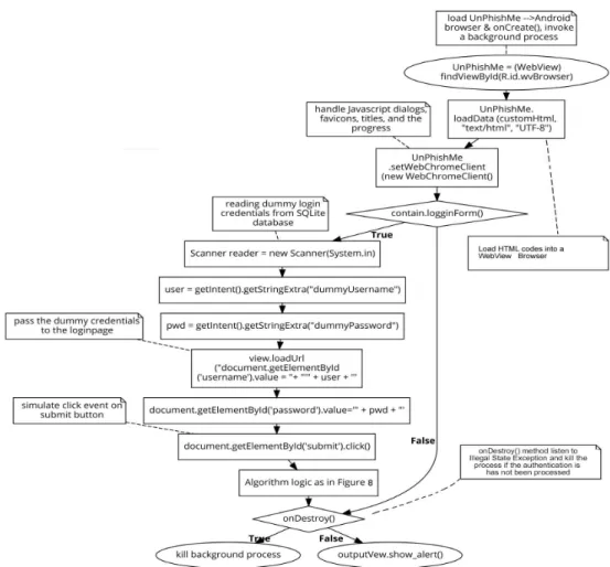 FIGURE 11. Implementation of UnPhishMe algorithm with an Android WebView browser.