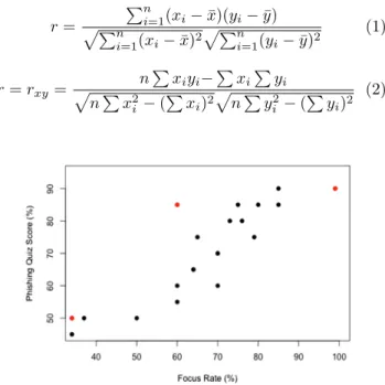 Fig. 6 shows the overall correlation among tech-savvy and non-tech-savvy participants combined where the correlation
