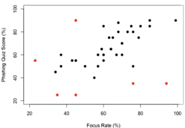 FIGURE 6. Correlation between mental focus and quiz score for all participants.