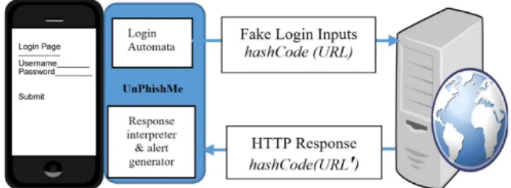 FIGURE 7. Checking HTTP response and URL consistency.