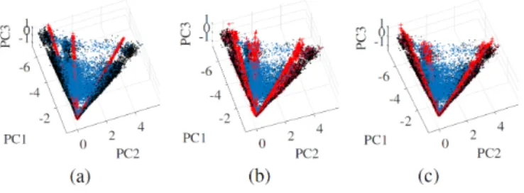 Fig. 5. Scatterplots of the data (blue), the true endmembers (black) and the extracted ones (red) for (a) SCLSU (b) ELMM (c) RELMM.