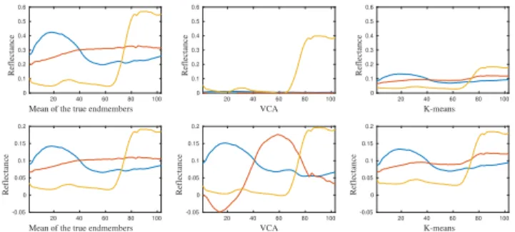 Fig. 10. Mean of the true endmembers (left), endmembers extracted by VCA on a typical run (middle), endmembers extracted by k-means (right)
