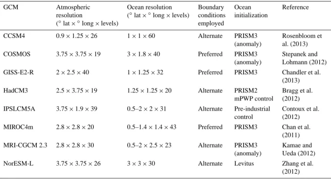 Table 1. Key model and experimental design parameters for each of the eight PlioMIP Experiment 2 simulations.