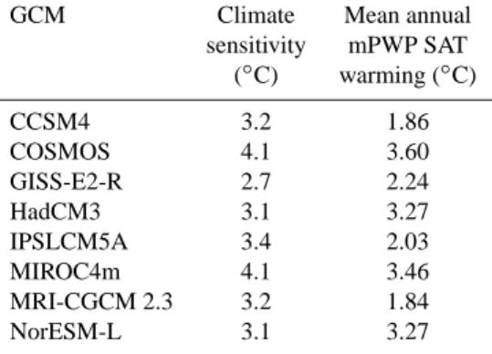 Table 2. The climate sensitivity and global mean annual surface air temperature warming of each of the models with simulations in the PlioMIP Experiment 2 ensemble