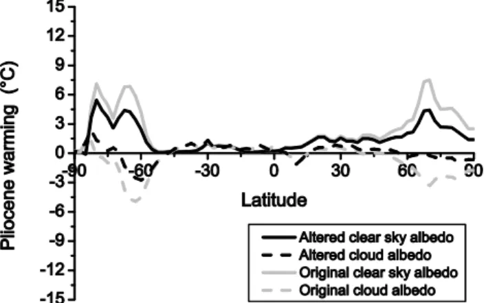 Figure 2 shows the albedo components of Pliocene warming in the HadCM3 model, using both this approximation and the