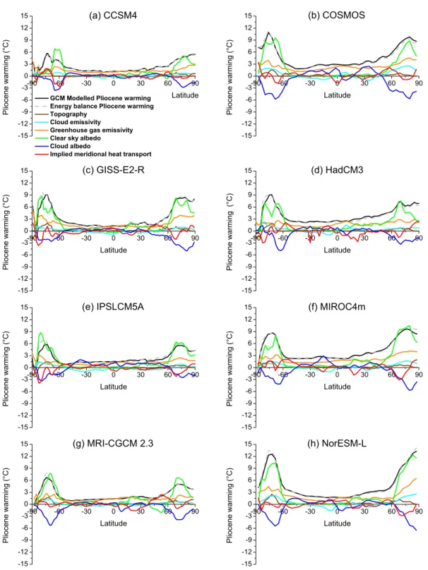 Fig. 3. Energy balance analysis for each of the eight PlioMIP Experiment 2 simulations, from (a) CCSM4, (b) COSMOS, (c) GISS-E2-R, (d) HadCM3, (e) IPSLCM5A, (f) MIROC4m, (g) MRI-CGCM 2.3 and (h) NorESM-L