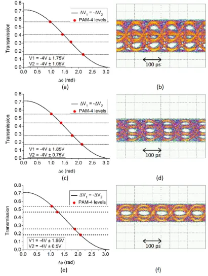 Fig. 5. Simulated transmission levels (a) (c) (e) and corresponding measured eye diagrams (b)  (d) (f) for different applied voltages