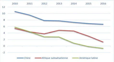 Figure 3.  Taux de croissance du PIB réel de la Chine, de l’Amérique latine, et de  l’Afrique subsaharienne, 2010-2016, en % 