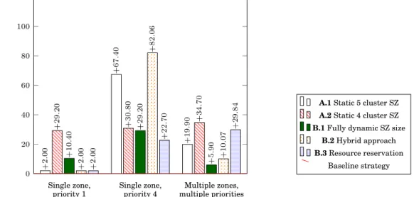 Fig. 9: Overhead on the average exec. time of non-isolated applications, in % compared to the average application exec