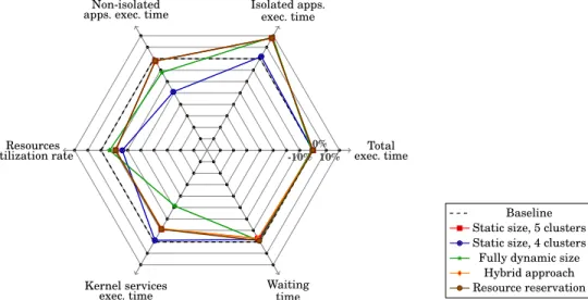 Fig. 12: Single zone, priority 1 scenario. Values presented in terms of induced overhead in % compared to the baseline value