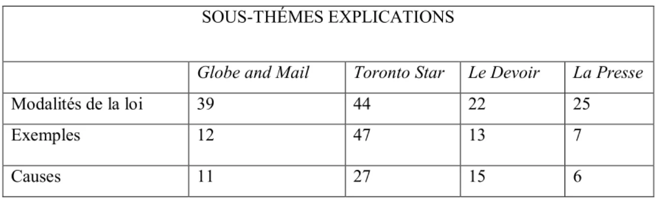 Tableau VII : La fréquence des sous-thèmes pour les explications  SOUS-THÉMES EXPLICATIONS 