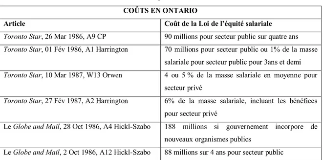 Tableau X : Les coûts mentionnés dans les quotidiens ontariens 