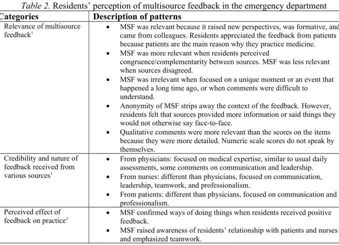 Table 2. Residents’ perception of multisource feedback in the emergency department Categories Description of patterns