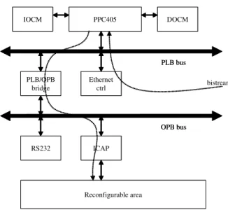 Fig. 1. Bistreams path from Ethernet to ICAP through PLB and OPB buses