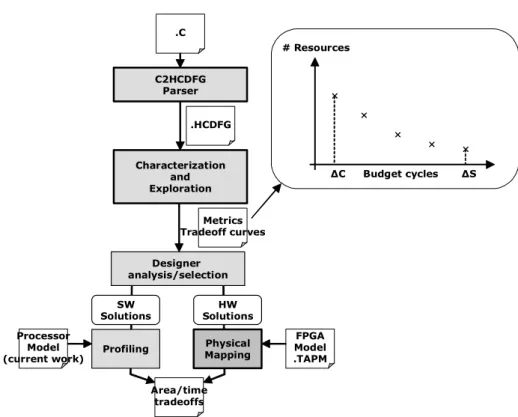 Fig. 4 - Exploration and estimation flow .CCharacterizationandExplorationC2HCDFGParser.HCDFGMetricsTradeoff curvesDesigner analysis/selectionHWSolutionsPhysicalMappingSWSolutionsProfilingArea/timetradeoffsFPGAModel.TAPMProcessorModel(current work)××× × ×Bu