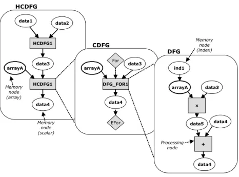 Fig. 5 - A HCDFG specification example data1data2HCDFG1arrayAHCDFG1data3data4ForEForDFG_FOR1data4arrayAdata3× data5 data4+arrayA data3 data4ind1HCDFGCDFGDFGMemory node(array)Memory node(scalar)Processing nodeMemory node(index)