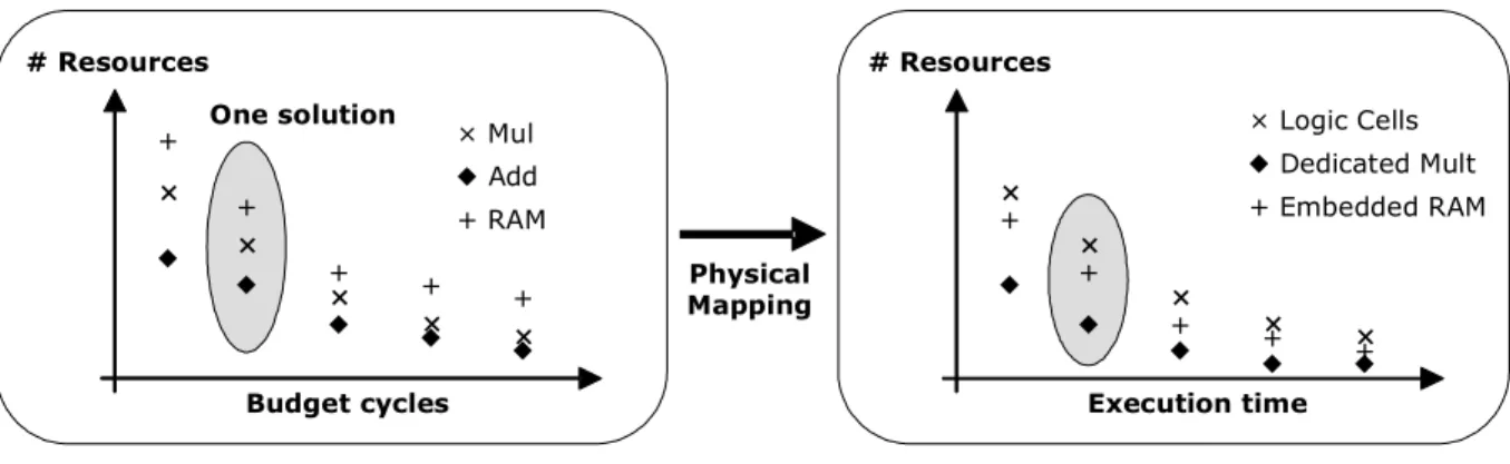 Fig. 6 - HW tradeoff curves – parallelism exploration ×××××Budget cycles# Resources×× × × ×Execution time# Resources× Mul◆Add◆◆◆◆◆+ RAM+++++ × Logic Cells◆ Dedicated Mult + Embedded RAM+++++◆◆◆◆◆One solution