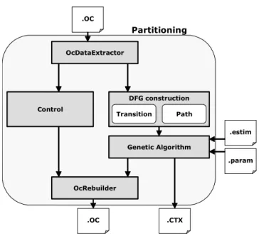 Fig 7. – The partitioning flow .OCControlOcDataExtractor.OC.CTXDFG constructionPathTransitionGenetic AlgorithmOcRebuilder .estim .paramPartitioning