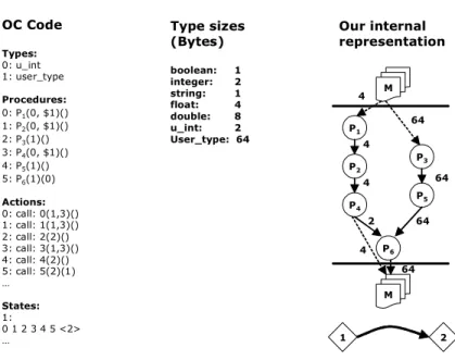 Fig 8. – Data dependency check and DFG construction MMOC CodeTypes:0: u_int1: user_typeProcedures:0: P1(0, $1)()1: P2(0, $1)()2: P3(1)()3: P4(0, $1)()4: P5(1)()5: P6(1)(0)Actions:0: call: 0(1,3)()1: call: 1(1,3)()2: call: 2(2)()3: call: 3(1,3)()4: call: 4(
