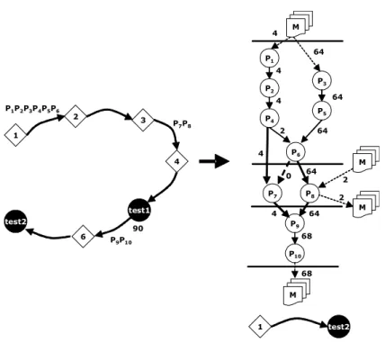 Fig. 9 – DFG construction over a path MMP1P2P4 P 3P5P6MMMM464442 64646441 test2P8P7P9P1004646868 M MMMMM221test12346test2P1P2P3P4P5P6P7P8P9P1090