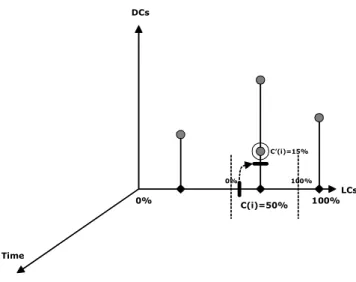 Fig. 10 – Implementation point selection TimeDCs LCs0%0%100%C(i)=50%100%C’(i)=15%
