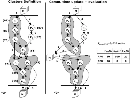 Fig. 11 – Our clustering heuristic MMP1P2P4P3P5P6MMMM132220662P8P7P9P1002663(107)(87)(97)(85)(73)(61)(41)(45)(29)(13)1