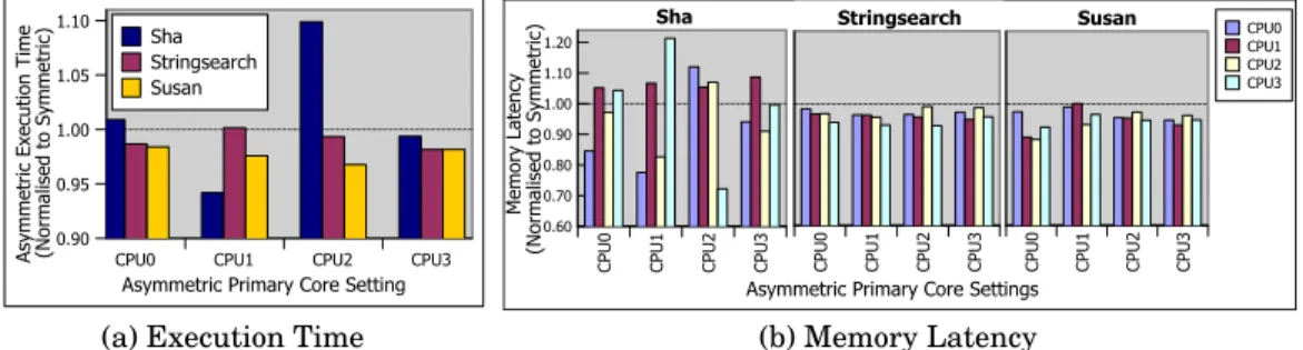 Fig. 5. Static allocation of the primary core for ParMiBench applications (normalised to symmetric results)