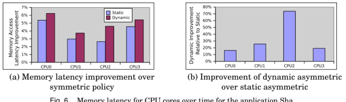 Fig. 6. Memory latency for CPU cores over time for the application Sha