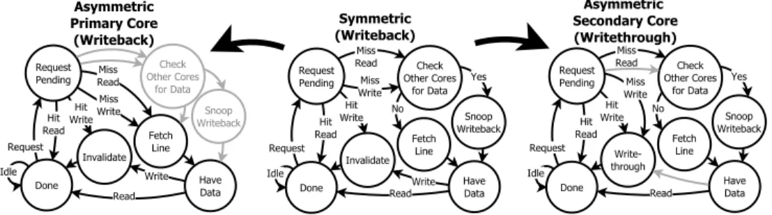 Fig. 1. Cache controller state machine changes to implement asymmetric coherency from an initial sym- sym-metric writeback (grey shows removed logic compared to the symsym-metric MSI writeback)