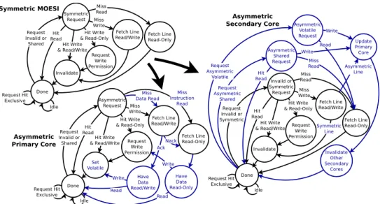 Fig. 2. Cache controller state machine changes to implement asymmetric coherency from an initial MOESI symmetric policy (blue shows added logic)