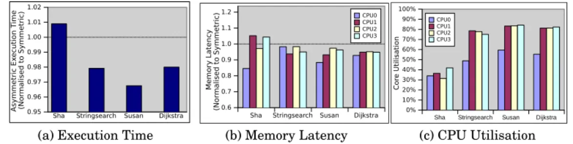 Fig. 4 shows the asymmetric coherency results normalised to the symmetric result for execution time and memory latency, and the CPU utilisation of the applications.