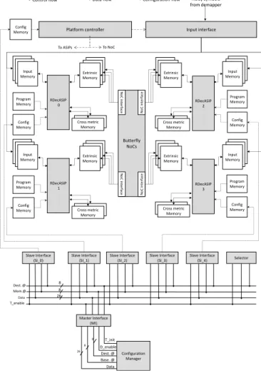 Fig. 1. Reconfigurable UDec system architecture example with 4 ASIPs are targeted by the next configuration data