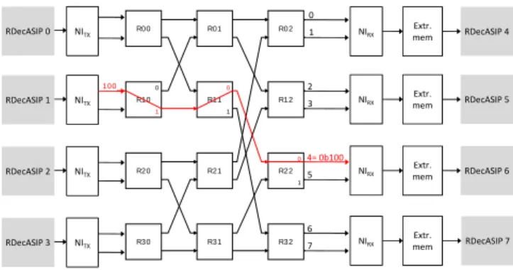 Fig. 2. Ring buses dynamic adaptation examples and architecture