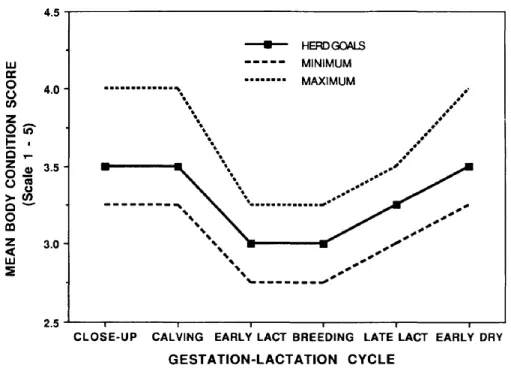 Figure 4.  Goals, minimum, and maximum mean herd body condition scores for dairy  cattle throughout the lactation cycle, based on a scoring system ranking cows from 