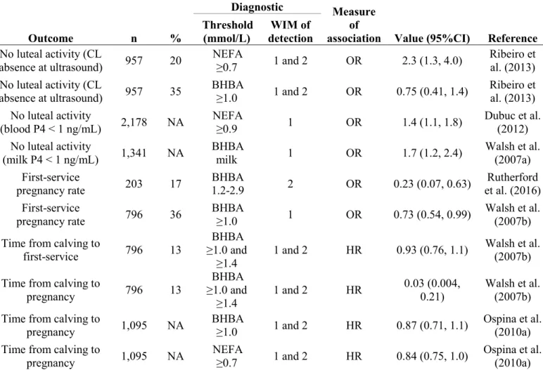 Table II.  The impact of high non-esterified fatty acids and of hyperketonemia on reproductive  performance 