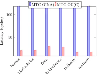Figure 15: MTC Attack: Average Network Latency for diﬀerent benchmark applications without and with countermeasure under MTC-OU attack.