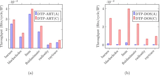 Figure 17: DTP Attack: Average Network Throughput for diﬀerent benchmark applications under (a) DTP- DTP-AHT and (b) DTP-DOS attacks for both without and with countermeasures.